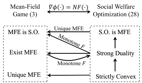 “Connections between mean-field game and social welfare optimization”, Automatica, Vol. 110, 2019.
