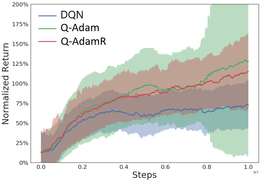 “Analysis of Q-learning with Adaptation and Momentum Restart for Gradient Descent”, to appear in IJCAI, 2020