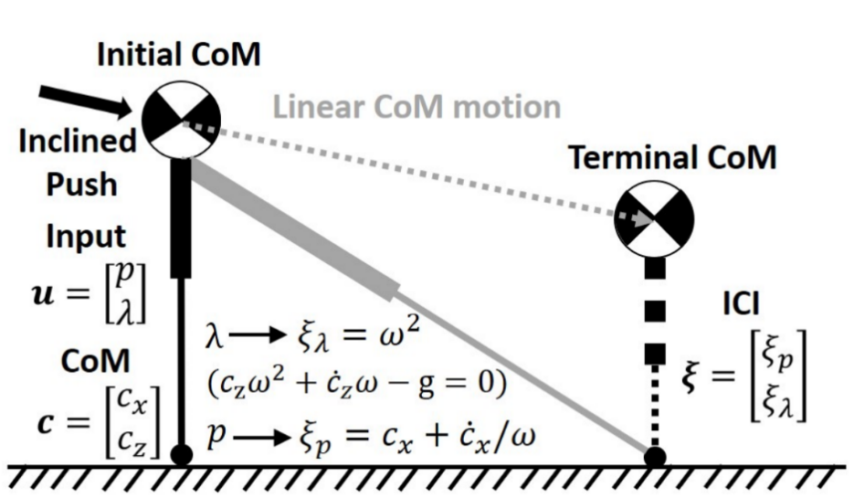 “Instantaneous Capture Input for Balancing the Variable Height Inverted Pendulum” accepted by RA-L/IROS 2021