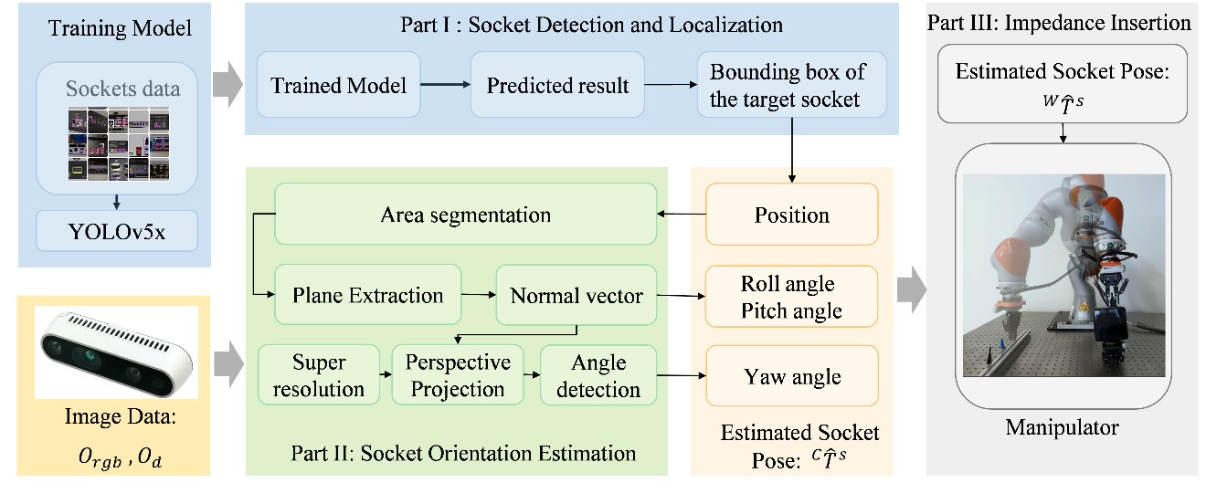 “Vision-based Six-Dimensional Peg-in-Hole for Practical Connector Insertion” accepted by ICRA 2023