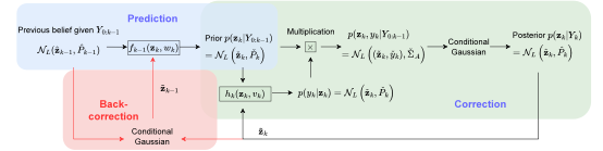 “A General Iterative Extended Kalman Filter Framework for State Estimation on Matrix Lie Groups ” accepted by CDC 2023