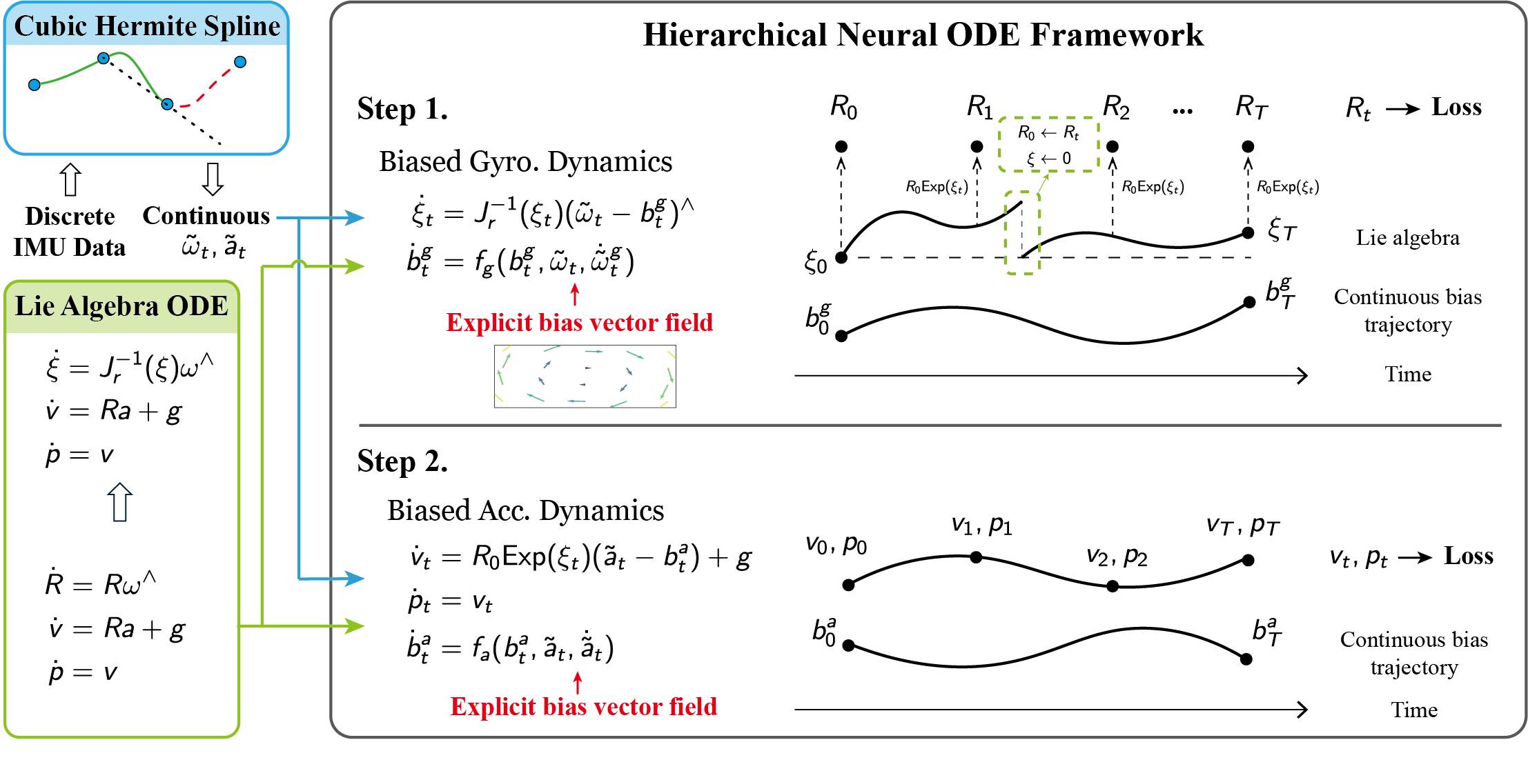 “Debiasing 6-DOF IMU via Hierarchical Learning of Continuous Bias Dynamics” accepted by RSS 2025