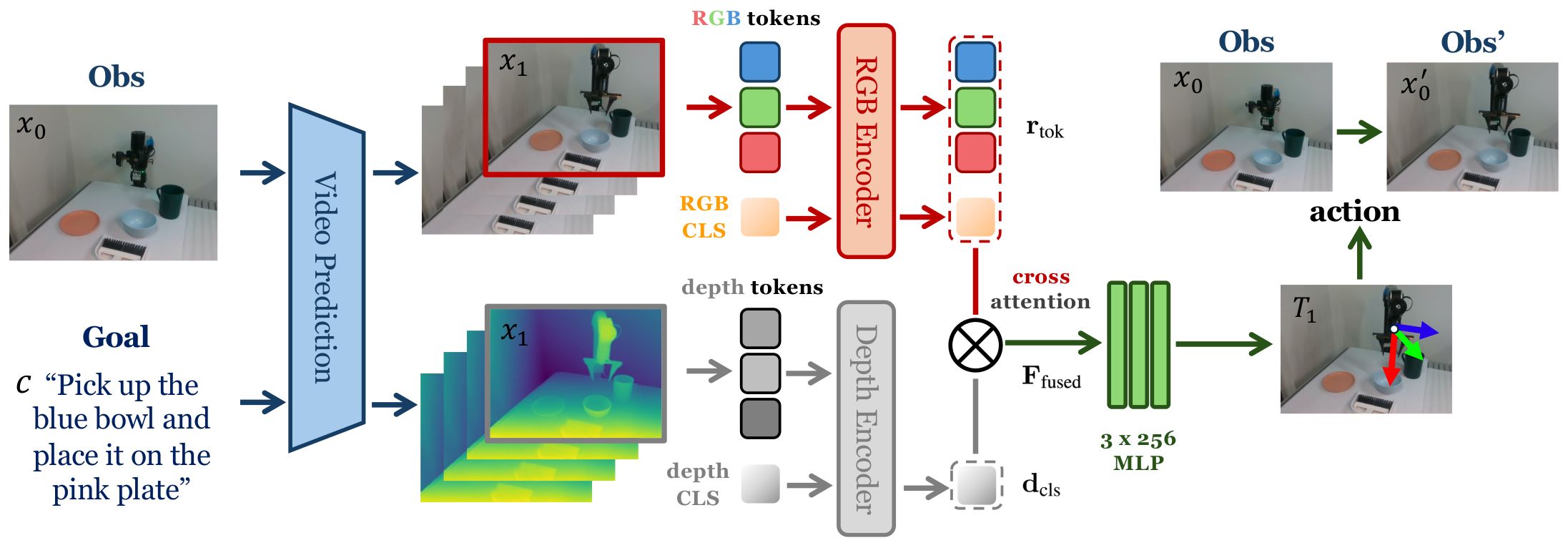 “Generative Visual Foresight Meets Task-Agnostic Pose Estimation in Robotic Table-Top Manipulation” accepted by CoRL 2025