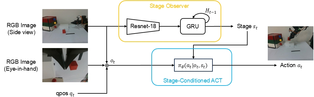“SCIL: Stage-Conditioned Imitation Learning for Multi-Stage Manipulation” accepted by LCSS 2025