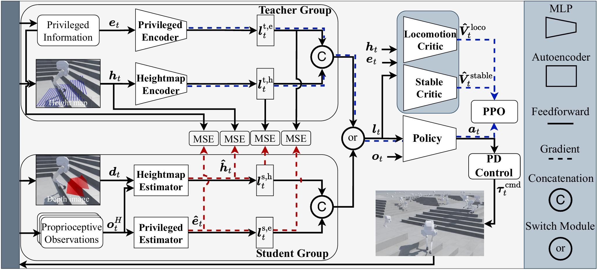 “LIPM-Guided Reinforcement Learning for Stable and Perceptive Locomotion in Bipedal Robots” accepted by Humanoids
