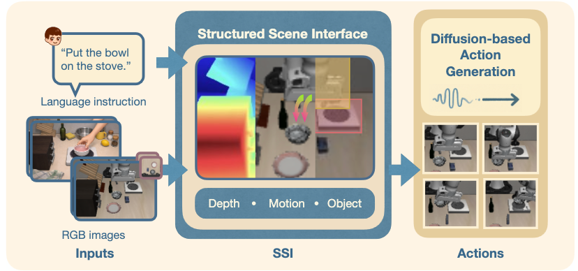 “SSI-Policy: Learning Structured Scene Interfaces for Vision-Language Robotic Manipulation” is accepted by IROS 2026