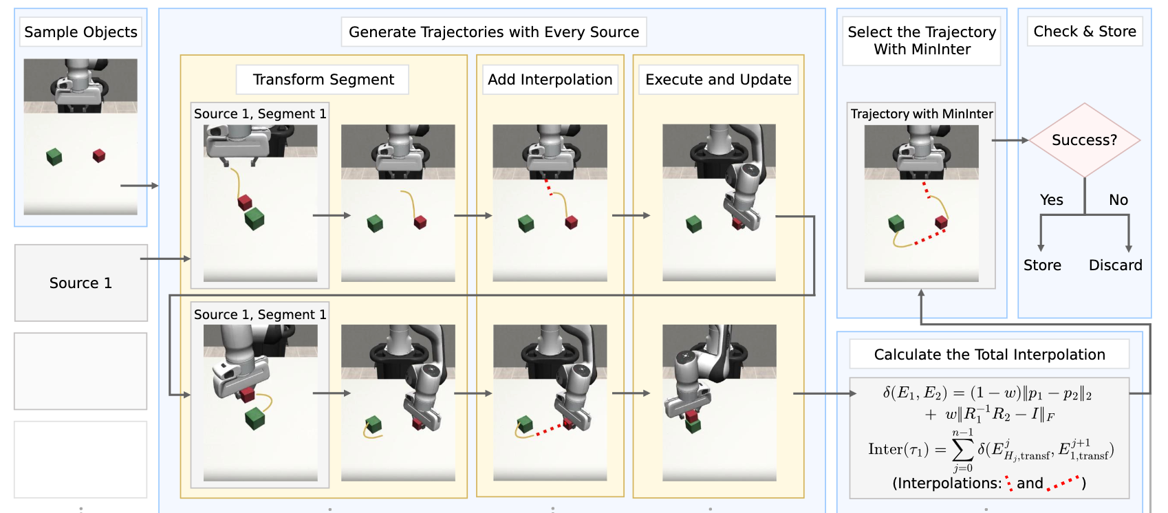 “MinInter: Minimizing Trajectory Interpolation During Data Augmentation for Imitation Learning” is accepted by CASE 2026